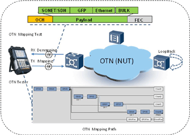 飛暢科技-談SDH、MSTP、OTN和PTN的區(qū)別和聯(lián)系