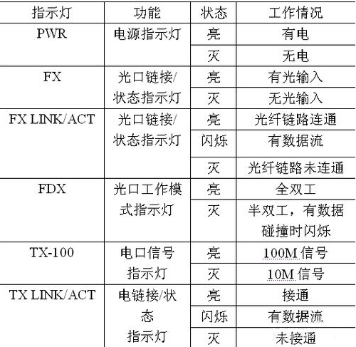 光纖收發器指示燈含義圖解