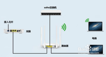 如何區(qū)分光貓、路由器和交換機(jī)？