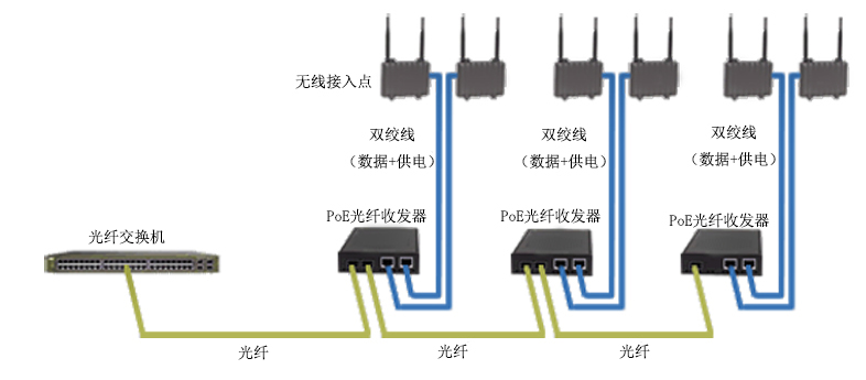 PoE光纖收發(fā)器在無(wú)線(xiàn)接入點(diǎn)中的應(yīng)用