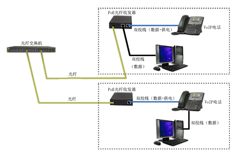 PoE光纖收發(fā)器在VoIP電話(huà)中的應(yīng)用