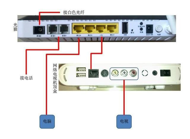 家用光纖貓設備、光纖收發器和光電交換機簡述