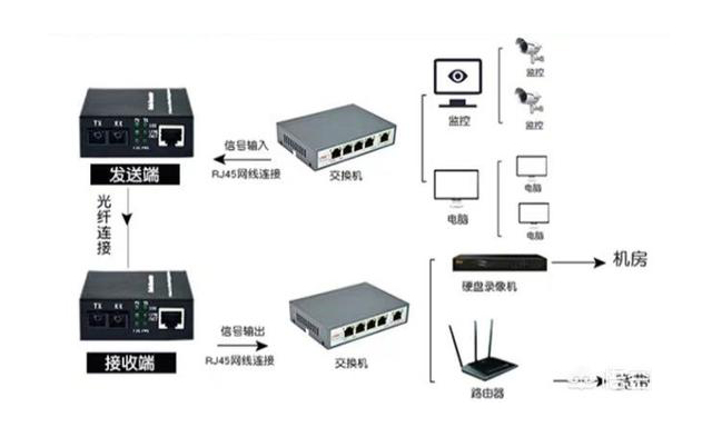 家用光纖貓設備、光纖收發器和光電交換機簡述