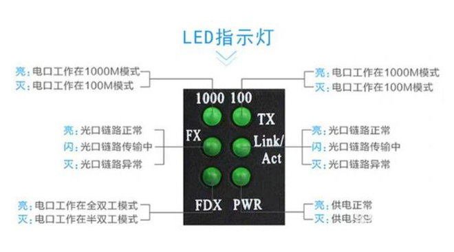 家用光纖貓設備、光纖收發器和光電交換機簡述