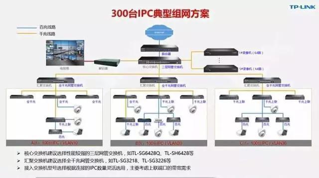 千兆/百兆/核心/PoE/光纖交換機(jī)選型指南