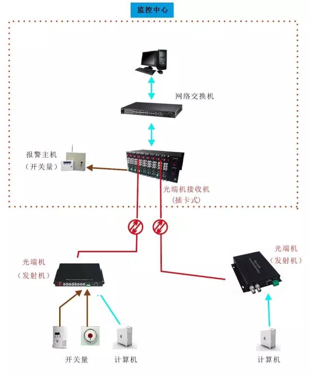 幾種常見的光端機應用方案 以太網光端機