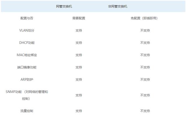 網管交換機和非網管交換機的區別