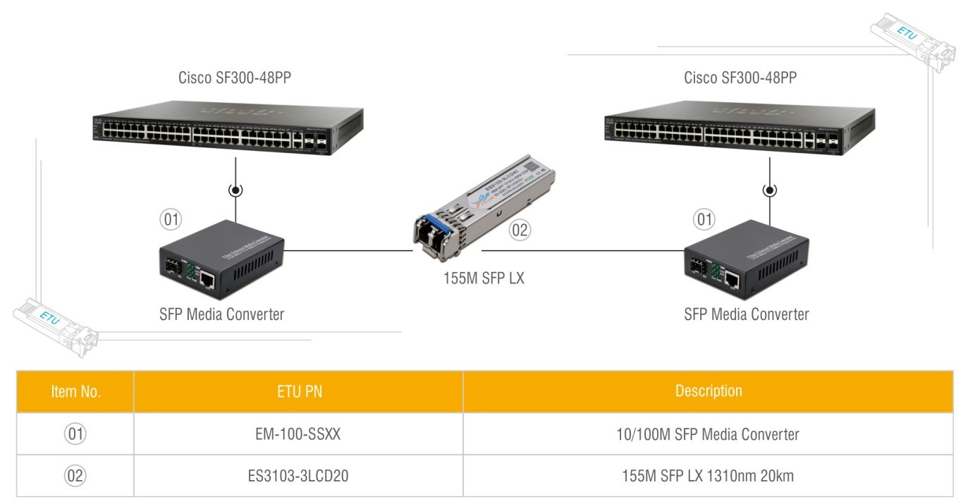 SFP收發器與交換機連接方案