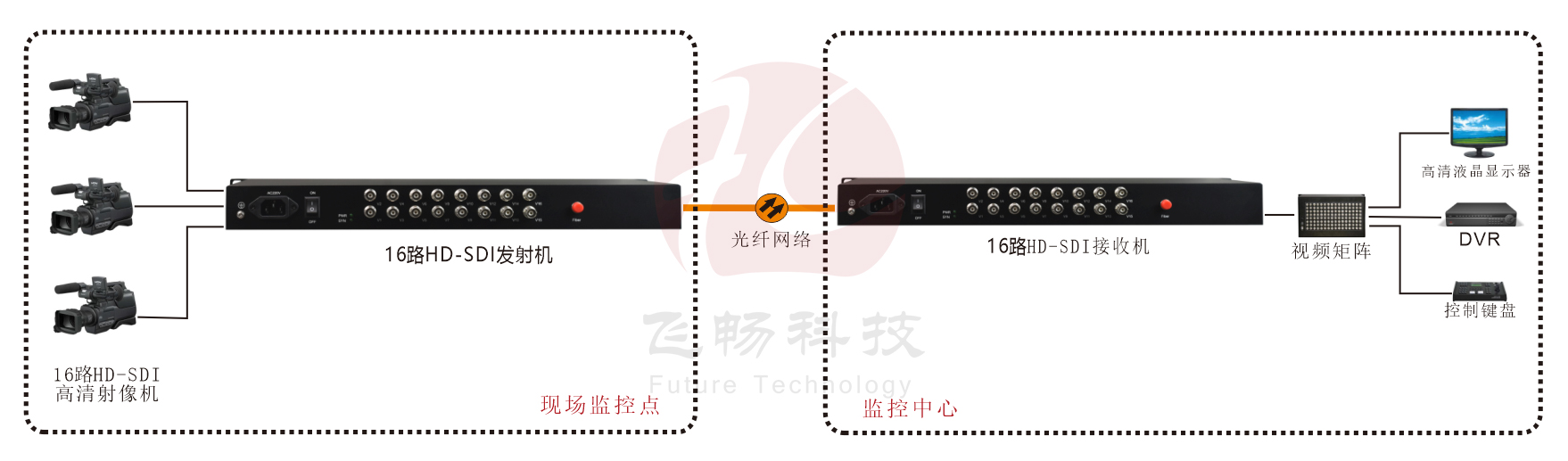 16路3G HD-SDI光端機